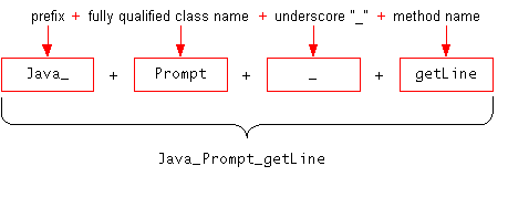 Java Methodenaufrufsyntax
